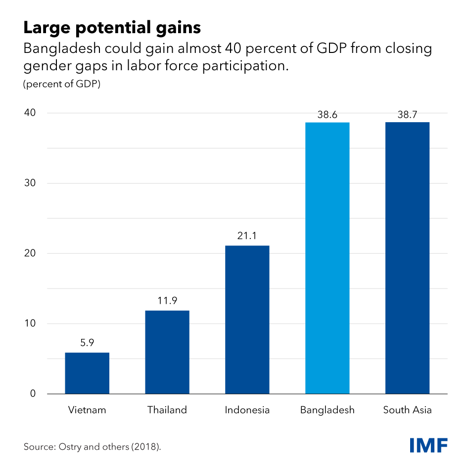 Bangladesh can boost growth and climate resilience by investing in women