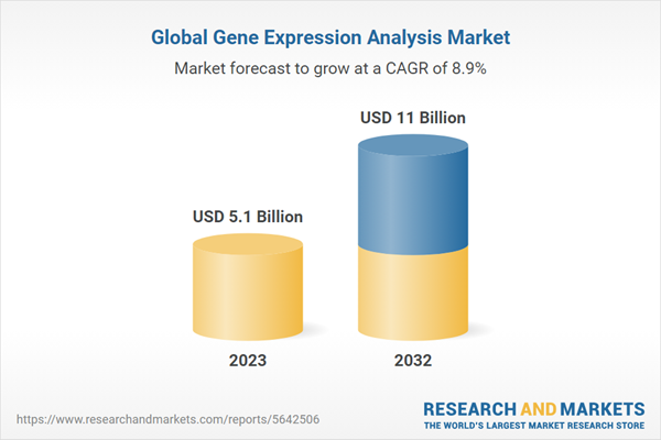 Global Gene Expression Analysis Market to Reach $11 Billion by 2032 - A CAGR of 8.92% Expected from 2023-2032