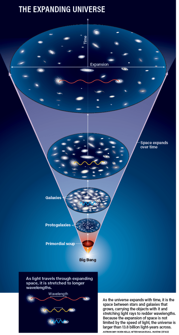 The expanding universe