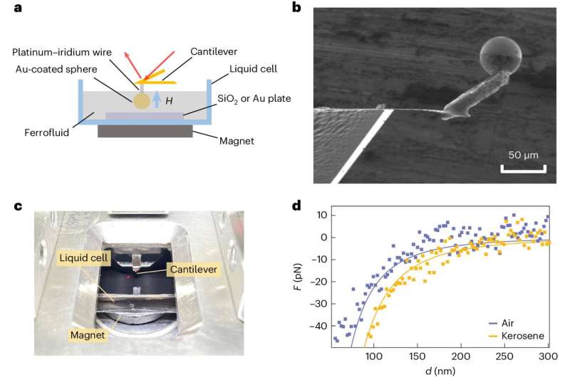 Researchers adjust the Casimir force using magnetic fields