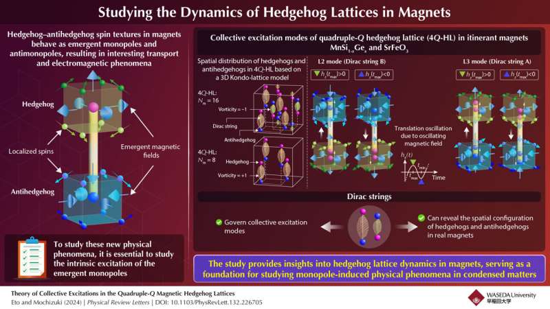 Researchers reveal the dynamic nature of emergent magnetic monopoles in real magnets for the first time