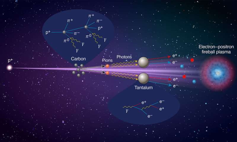 The pair plasmas found in deep space can now be generated in the laboratory